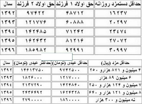 جزئیات عیدی و حق اولاد کارگران در سال ۹۶