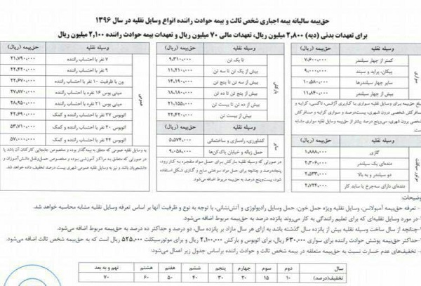 بیمه شخص ثالث ۱۰ درصد افزایش یافت