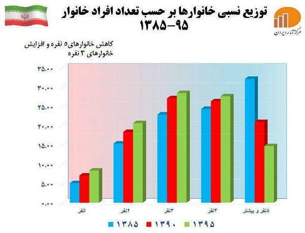 توزیع نسبی خانوارها بر حسب تعداد افراد خانوار