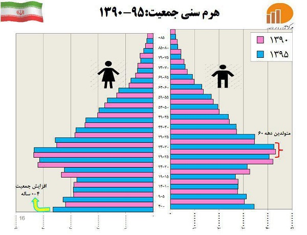 هرم سنی جمعیت : 95 - 1390