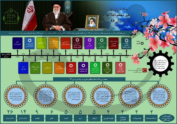 اینفوگرافیک نامگذاری سالها توسط رهبر انقلاب از سال ۷۸ تا ۹۶ در یک نگاه