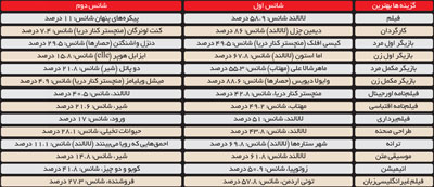 آخرین پیش‌بینی نتایج اسکار ۲۰۱۷