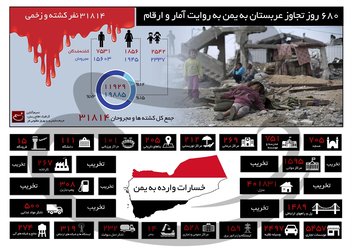 اینفوگرافیک/ ۶۸۰ روز تجاوز عربستان به یمن به روایت آمار و ارقام