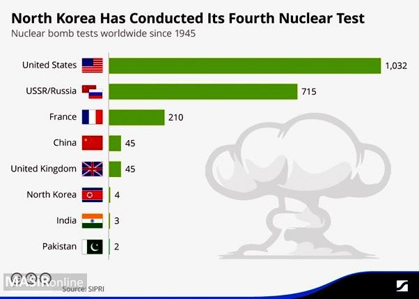 چه کشوری بیشترین آزمایش بمب‌های هسته‌ای را داشته است؟