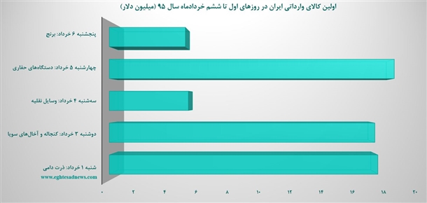 پرکشش‌ترین محصولات تجاری ایران را بشناسید+2نمودار