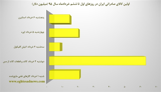 پرکشش‌ترین محصولات تجاری ایران را بشناسید+2نمودار