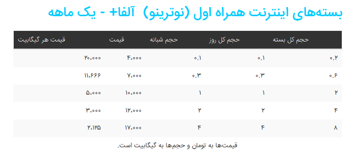 بسته های اینترنت موبایل یک ماهه همراه اول، ایرانسل و رایتل