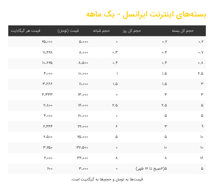 بسته های اینترنت موبایل یک ماهه همراه اول، ایرانسل و رایتل