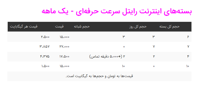 بسته های اینترنت موبایل یک ماهه همراه اول، ایرانسل و رایتل