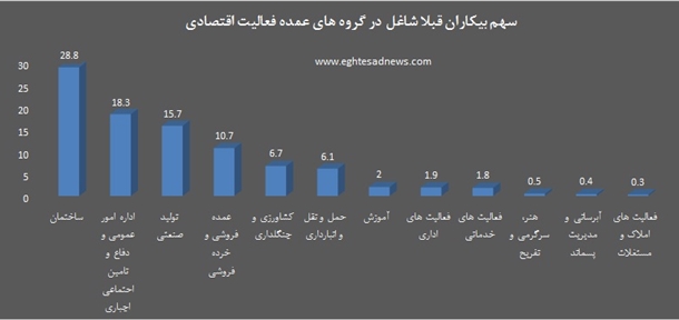 شاغلان کدام بخش‌ها بیشتر بیکار شدند؟ +نمودار