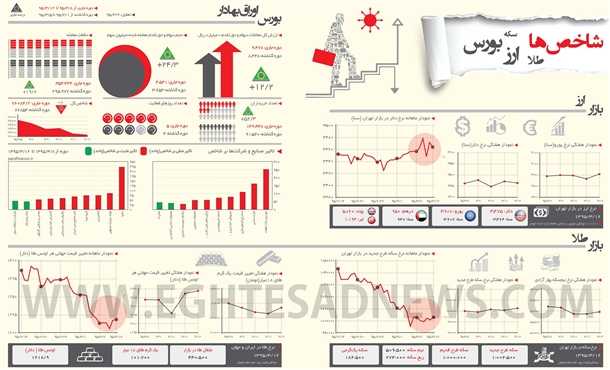 بازار مالی ایران در هفته دوم خرداد ماه(اینفوگرافیک)