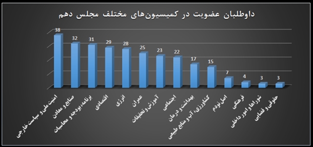 پراقبال‌ترین و کم‌طرفدارترین کمیسیون‌های مجلس کدام‌اند؟ +نمودار