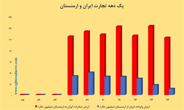 مبادله نفت با گوسفند!/یک دهه تجارت ایران با ارمنستان +نمودار