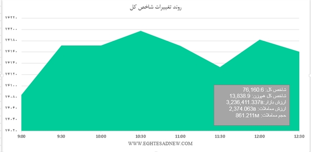 روز مثبت بورس به رغم‌معاملات کم‌حجم+نمودار