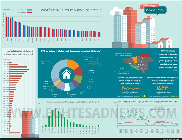 همه تحولات بازار مسکن تهران در اردیبهشت ماه (اینفوگرافیک)