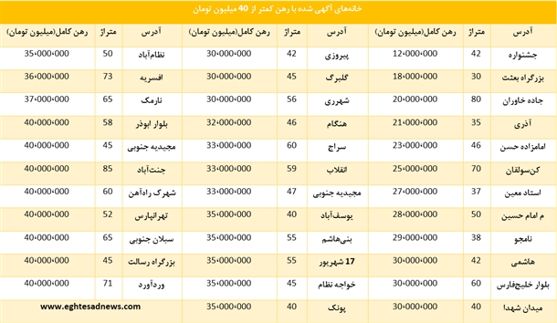 کدام خانه‌هارا با کمتر از 40 میلیون تومان در تهران می‌توان رهن کرد+ جدول قیمت‌ها