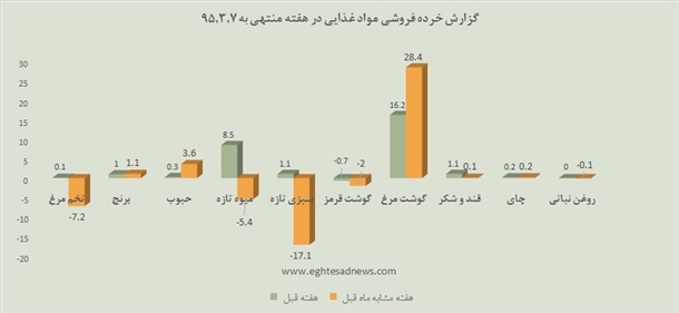 افزایش 28 درصدی قیمت مرغ در آستانه ماه رمضان +نمودار