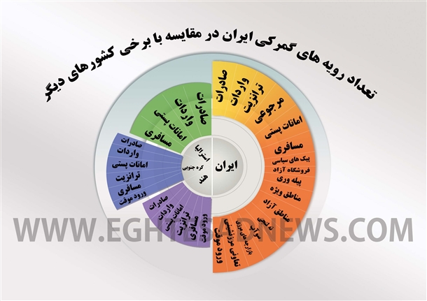 رویه‌های گمرکی ایران 4 برابر میانگین جهانی(اینفوگرافیک)