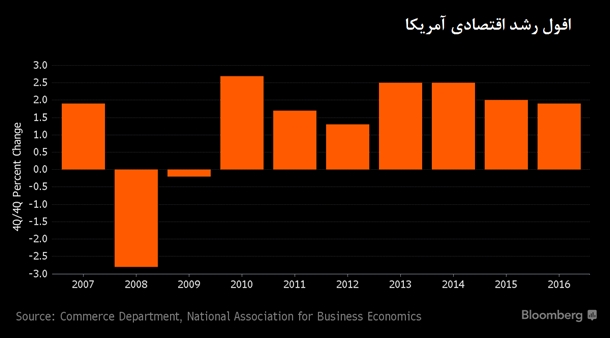 اقتصاد آمریکا تحت‌الشعاع انتخابات ریاست‌جمهوری/ رشد اقتصادی کند می‌شود