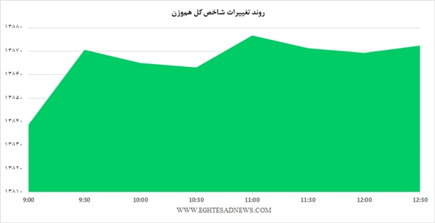 بازار کم رمق بورس به روایت نمودار