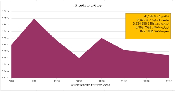 بازار کم رمق بورس به روایت نمودار