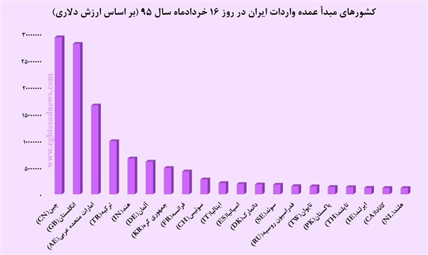 کالاهای اروپایی، پرطرفدارترین کالاهای وارداتی بازارهای ایران+نمودار