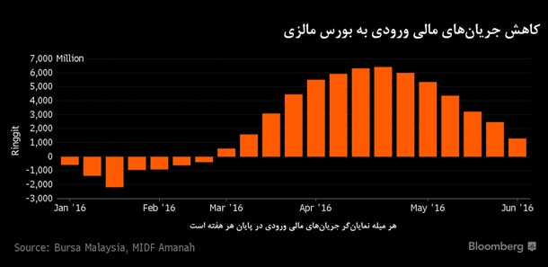 کاهش سرمایه‌گذاری‌های خارجی در بورس مالزی + نمودار