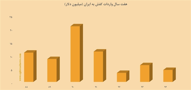 واردات کفش طی 7 سال نصف شد/ایران چه کفش‌هایی و از کجاها وارد می‌کند؟