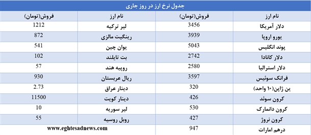 ادامه روند کاهشی دلار+جدول قیمت