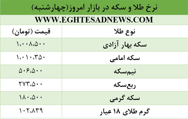 نرخ طلا و سکه در بازار امروز چند؟ +جدول قیمت