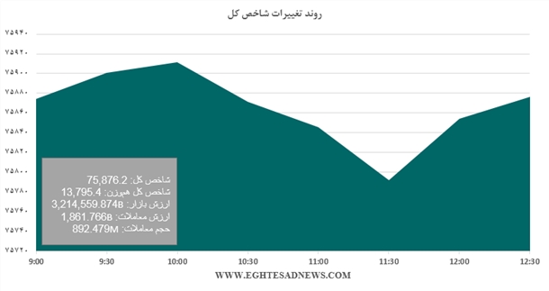 بازار در فاز رکود+نمودار