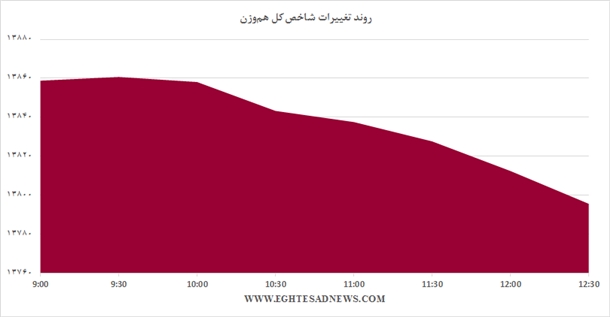 بازار در فاز رکود+نمودار