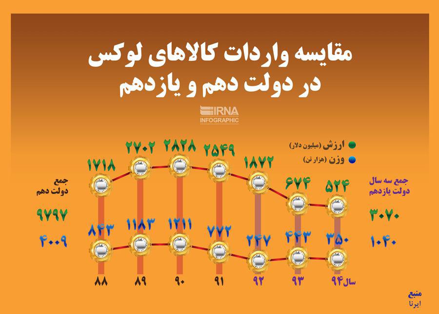 مقایسه واردات کالاهای لوکس در دولت دهم و یازدهم (اینفوگرافیک)