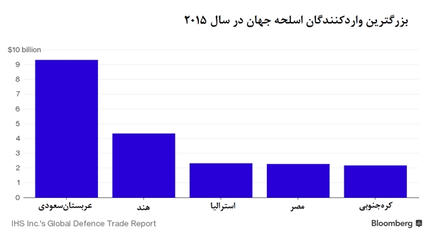 بازار داغ تجارت نظامی در سال گذشته