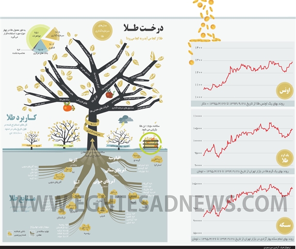 بازار طلا به کدام سو می‌رود؟ (اینفوگرافیک)