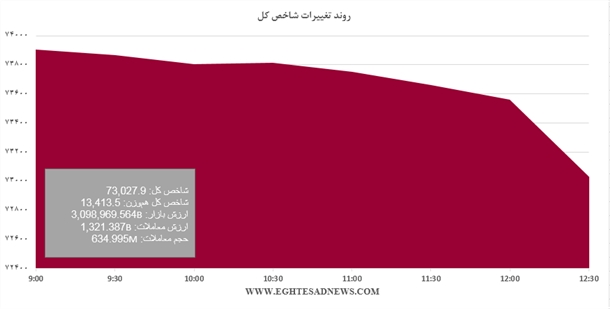 چرا بازهم ریزش شاخص بورس تشدید شد؟+نمودار