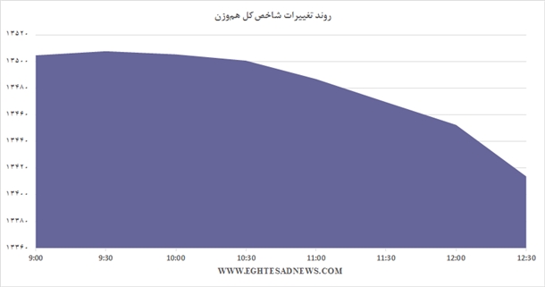 چرا بازهم ریزش شاخص بورس تشدید شد؟+نمودار