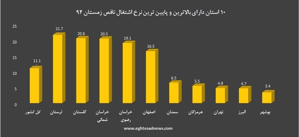 کدام استان‌ها بیشتر به «اشتغال ناقص» مبتلا هستند؟+نمودار