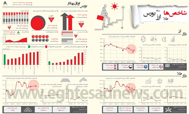آخرین کارنامه 3 بازار مالی در اردیبهشت ماه به به روایت اینفوگرافیک