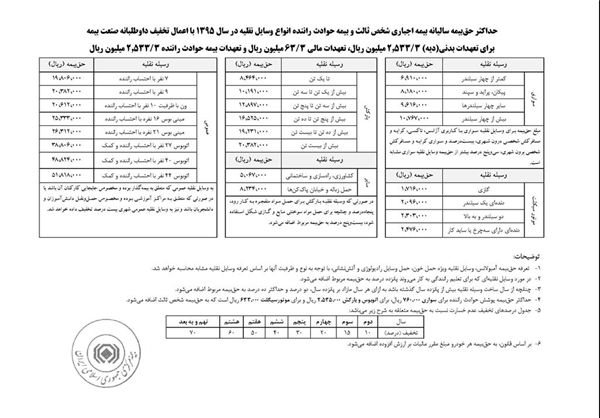 حق بیمه شخص ثالث سالانه خودروها اعلام شد+ جدول