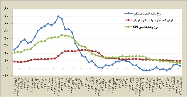 ترسیم بانک مرکزی از بازار مسکن اردیبهشت‌ماه/ گرانی قیمت مسکن و اجاره‌بها + نمودار