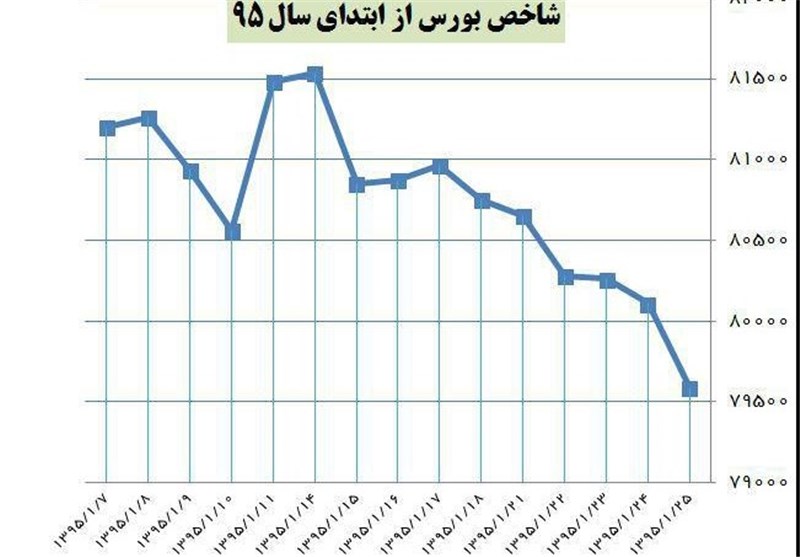 شاخص بورس ۱۶۲ واحد افت کرد