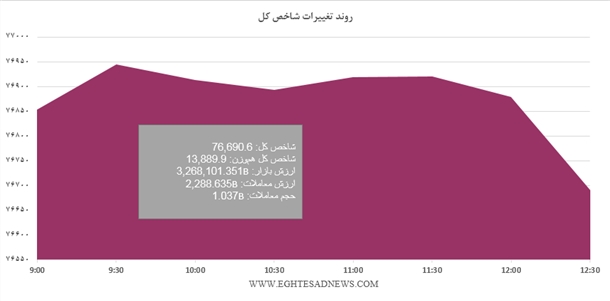 ریزش بورس با بازگشایی نماد «خساپا»+نمودار