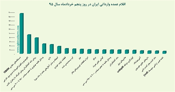 واردات بیش از 15 هزار دستگاه موبایل در یک روز+نمودار