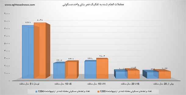 کدام خانه‌ها در اردیبهشت‌ماه بیشترین متقاضی را داشتند؟+نمودار