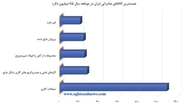 محصولات پیشران تجارت ایران در 2 ماهه نخست امسال+نمودار