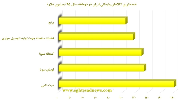 محصولات پیشران تجارت ایران در 2 ماهه نخست امسال+نمودار