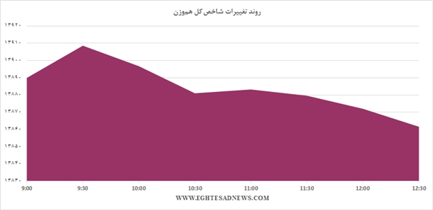 ادامه ریزش شاخص بورس+نمودار