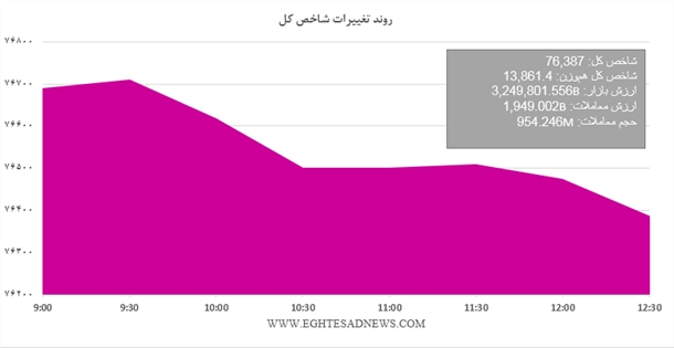 ادامه ریزش شاخص بورس+نمودار