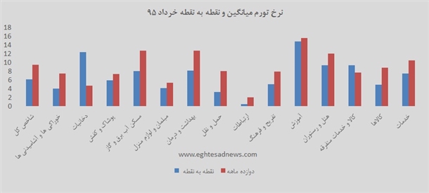 چگونگی تک رقمی شدن تورم به روایت نمودار